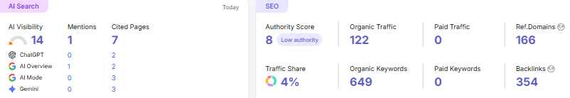 SEO authority metrics showing organic keywords, referring domains and backlinks
