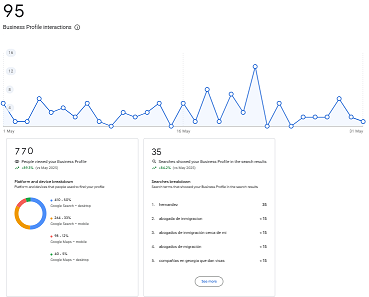 Google Business Profile interactions report