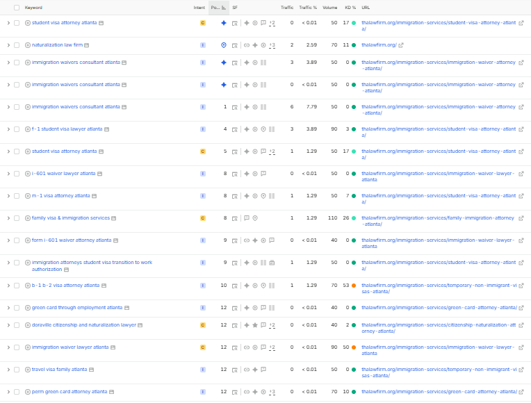 Keyword ranking table showing immigration queries and positions