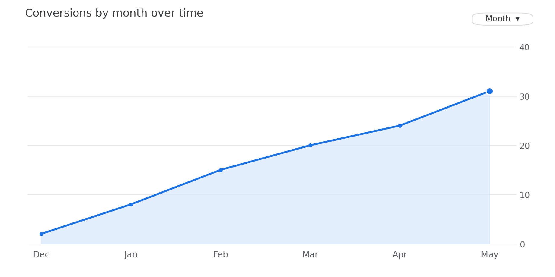 Conversions by month chart showing growth from December to May