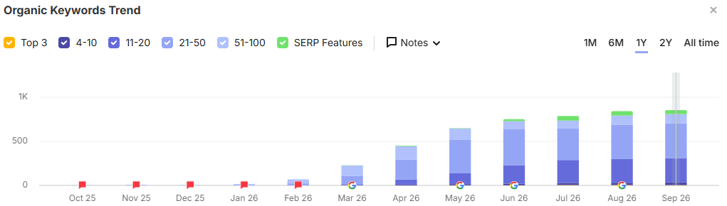 Organic keywords trend chart