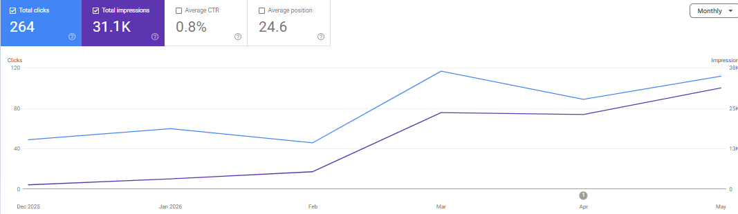 Search Console clicks and impressions trend